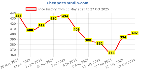 flipkart.com dermec Baby massage oil 200 ml (pack of 2 pics 100ml each) dermec Price History Graph from 30 May 2025 to 27 Oct 2025