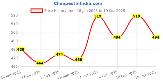flipkart.com himalaya BABY MASSAGE OIL 200 ML X 2 SET OF himalaya Price History Graph from 18 Jun 2025 to 19 Oct 2025