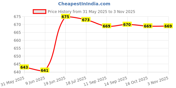flipkart.com olemessa Baby Massage Oil 2x200ml olemessa Price History Graph from 31 May 2025 to 2 Nov 2025