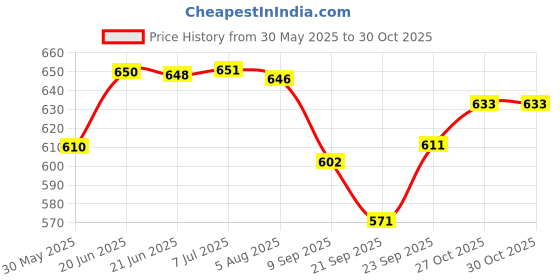 flipkart.com dermec Baby massage oil 300ml ( pack of 3 pics 100ml Each ) dermec Price History Graph from 30 May 2025 to 30 Oct 2025