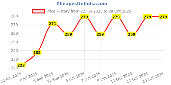 flipkart.com olivol Baby Massage Oil 3x50ml olivol Price History Graph from 22 Jun 2025 to 29 Oct 2025