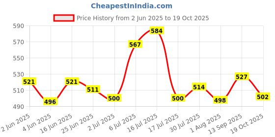 flipkart.com himalaya herbals BABY MASSAGE OIL 500 ML (PACK OF 1) himalaya herbals Price History Graph from 2 Jun 2025 to 19 Oct 2025