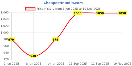 flipkart.com himalaya herbals BABY MASSAGE OIL 500 ML (PACK OF 2) himalaya herbals Price History Graph from 1 Jun 2025 to 18 Nov 2025