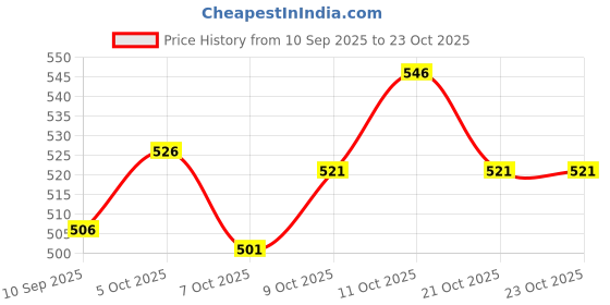 flipkart.com himalaya Baby Massage Oil (500ml) himalaya Price History Graph from 10 Sep 2025 to 22 Oct 2025