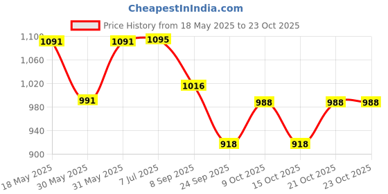 flipkart.com qtepy Baby Massage Oil 7x15ml Pack Of 2 qtepy Price History Graph from 18 May 2025 to 23 Oct 2025