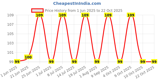 flipkart.com himalaya Baby Massage oil-Coconut himalaya Price History Graph from 1 Jun 2025 to 21 Oct 2025