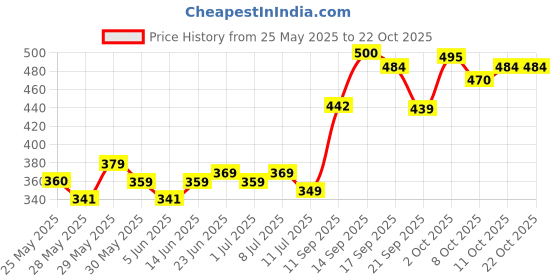 flipkart.com himalaya BABY MASSAGE OIL COCONUT 200ML (PO2) himalaya Price History Graph from 25 May 2025 to 22 Oct 2025