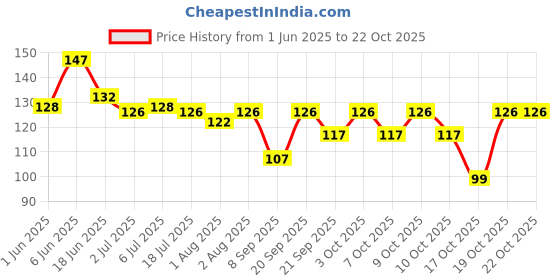 flipkart.com srishma Baby Massage Oil for All Skin Types srishma Price History Graph from 1 Jun 2025 to 22 Oct 2025