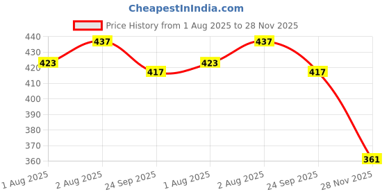 flipkart.com modicare Baby Massage Oil for Soft & Healthy Skin -Paraben -Free-2X200ml modicare Price History Graph from 1 Aug 2025 to 28 Nov 2025