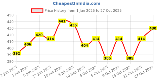 flipkart.com olivol BABY MASSAGE OIL OF FOR SOFTNING SKIN Pack of 3 olivol Price History Graph from 1 Jun 2025 to 27 Oct 2025
