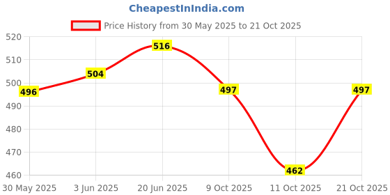 flipkart.com frezky Baby Massage Oil | AD Vitamin Baby Oil | 100 ml | Pack of 5 frezky Price History Graph from 30 May 2025 to 21 Oct 2025