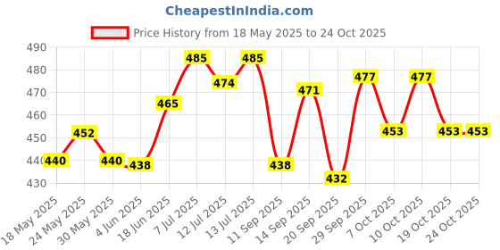 flipkart.com himalaya Baby Massage Oil | Best Oil for Baby Skin (pack of 2)200ml himalaya Price History Graph from 18 May 2025 to 19 Oct 2025