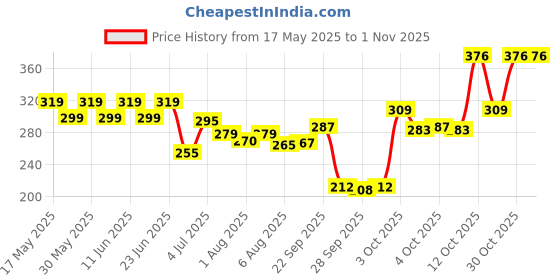 flipkart.com mylo Baby Massage Oil | Improves Complexion & Skin Tone | Made Safe Certified mylo Price History Graph from 17 May 2025 to 1 Nov 2025