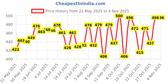 flipkart.com himalaya Baby Massage Oil (Pack of 2) himalaya Price History Graph from 22 May 2025 to 1 Nov 2025