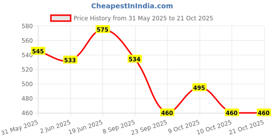 flipkart.com the eco mama Baby Massage Oil Pack of 2 the eco mama Price History Graph from 31 May 2025 to 21 Oct 2025
