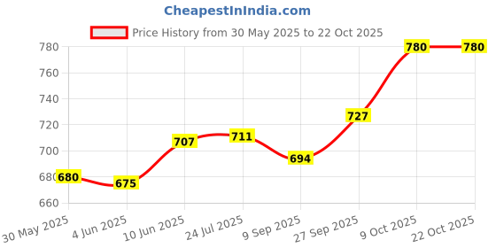 flipkart.com himalaya Baby Massage Oil (Pack of 3) himalaya Price History Graph from 30 May 2025 to 21 Oct 2025