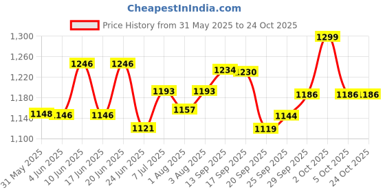 flipkart.com himalaya Baby Massage Oil (Pack of 5) himalaya Price History Graph from 31 May 2025 to 23 Oct 2025