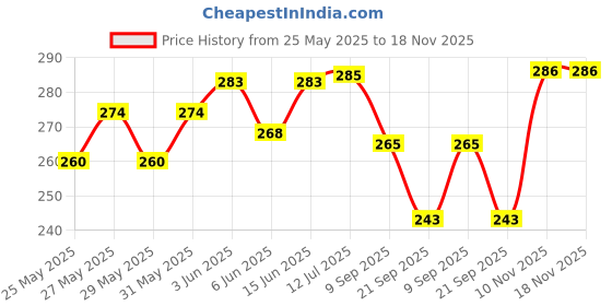 flipkart.com maate Baby Massage Oil Provides Health Growth & Nourishment with Pomegranate Seed Oil maate Price History Graph from 25 May 2025 to 18 Nov 2025