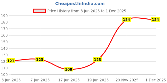 flipkart.com mateo Baby Massage Oil With Apricot, Almond & More, Dermatologically Tested mateo Price History Graph from 3 Jun 2025 to 1 Dec 2025