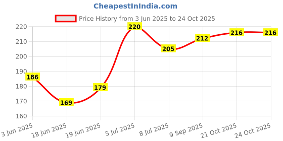 flipkart.com ardaki Baby Massage Oil with Coconut Oil Sesame Vitamin E ardaki Price History Graph from 3 Jun 2025 to 22 Oct 2025