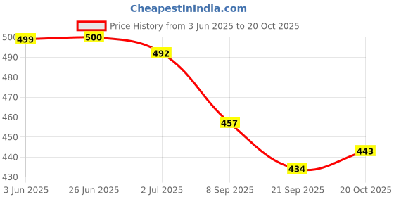 flipkart.com ad vitamin Baby Massage Oil with Goodness of Natural oil enriched with vitamin ad vitamin Price History Graph from 3 Jun 2025 to 20 Oct 2025