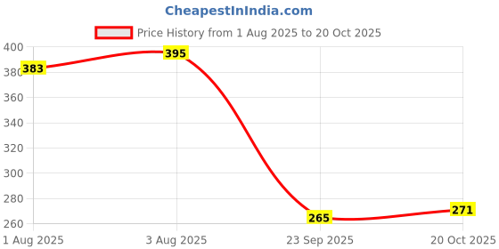 flipkart.com baby skinn Baby Massage Oil with Heater for Nourishes & Improve Skin Tone – 100ml baby skinn Price History Graph from 1 Aug 2025 to 20 Oct 2025
