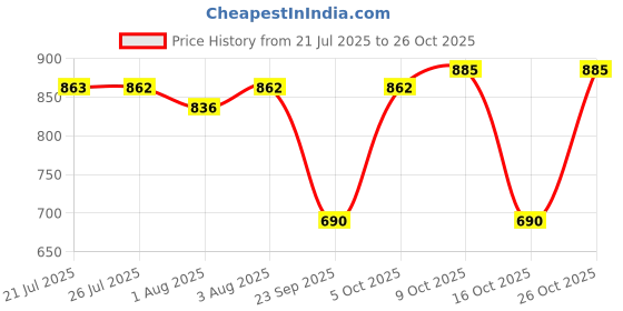 flipkart.com mustela Baby Massage Oil with Natural Ingredients - 100ml mustela Price History Graph from 21 Jul 2025 to 26 Oct 2025