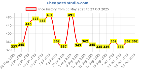 flipkart.com nat habit Baby Massage Oil|Summer Baby Maahu|Balamool Nimbuka|Strong Bones & Healthy Skin nat habit Price History Graph from 30 May 2025 to 23 Oct 2025