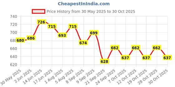 flipkart.com wheezal BABY MASSAGE OIL(PACK OF 3) wheezal Price History Graph from 30 May 2025 to 30 Oct 2025