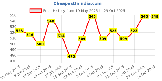 flipkart.com mom & world Baby Massage Pure Organic Sweet Almond Oil Cold Pressed mom & world Price History Graph from 19 May 2025 to 28 Oct 2025