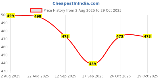 flipkart.com star dive BABY MAT COMBO OF 5 star dive Price History Graph from 2 Aug 2025 to 29 Oct 2025