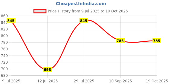 flipkart.com ashoojatex Baby Mat Piano Gym Mat & Fitness Rack with musical keyboard ashoojatex Price History Graph from 9 Jul 2025 to 18 Oct 2025
