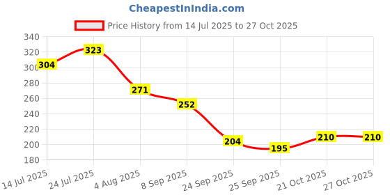 flipkart.com zinnia Baby Mat Toys Leakproof Water Mat, Fun Activity Play Water Mat for Baby zinnia Price History Graph from 14 Jul 2025 to 27 Oct 2025