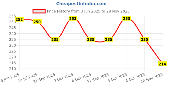 flipkart.com bloriza Baby Mat Tummy Time Play mat Infants Toddlers Water| Multi Color Inflatable Swimming Pool bloriza Price History Graph from 3 Jun 2025 to 28 Nov 2025