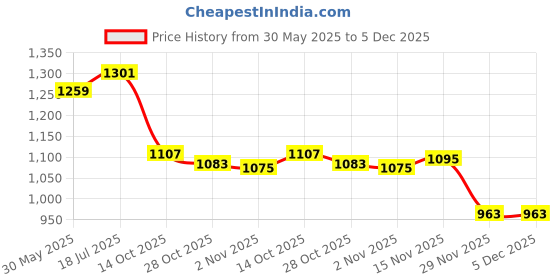 flipkart.com polka tots Baby Maternity Waterproof Cat style Travel Backpacks with 17+ Pockets for Mother Diaper Bag polka tots Price History Graph from 30 May 2025 to 5 Dec 2025