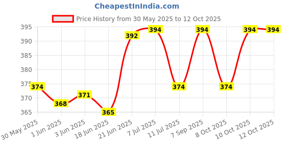 flipkart.com toddylon Baby Mattress toddylon Price History Graph from 30 May 2025 to 12 Oct 2025