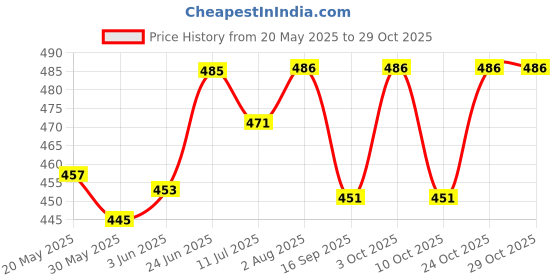 flipkart.com skyepic Baby Mattress of Pure Cotton Lacy Sheets for New Born Baby 20x30inch (Pack of 2) Pure Cotton YES skyepic Price History Graph from 20 May 2025 to 29 Oct 2025
