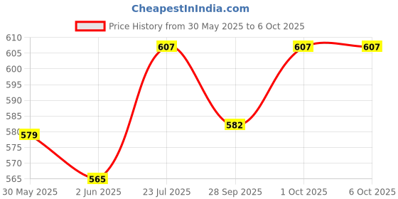 flipkart.com fareto Baby Mattress with Mosquito Net & Sleeping Bag Combo 0-6 Months (0-6 months, Blue) Combo Of Sleeping Bag And Mosquito Net Dots fareto Price History Graph from 30 May 2025 to 6 Oct 2025