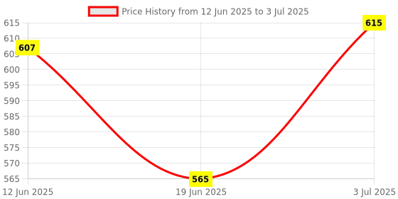 flipkart.com fareto Baby Mattress with Mosquito Net & Sleeping Bag Combo 0-6 Months (0-6 months, Blue) Combo Of Sleeping Bag And Mosquito Net Kitty fareto Price History Graph from 12 Jun 2025 to 3 Jul 2025