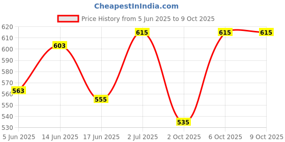 flipkart.com fareto Baby Mattress with Mosquito Net & Sleeping Bag Combo 0-6 Months standard crib fareto Price History Graph from 5 Jun 2025 to 8 Oct 2025