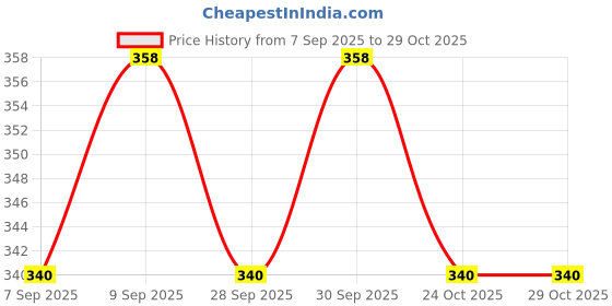 flipkart.com fareto Baby Mattress with Mosquito Net(0-6 Months) standard crib fareto Price History Graph from 7 Sep 2025 to 29 Oct 2025