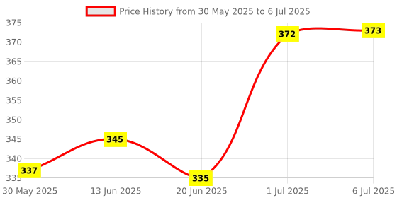 flipkart.com fareto Baby Mattress with Mosquito Net(0-6 Months) standard crib fareto Price History Graph from 30 May 2025 to 6 Jul 2025