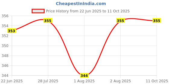flipkart.com fareto Baby Mattress with Mosquito Net(0-6 Months) standard crib fareto Price History Graph from 22 Jun 2025 to 11 Oct 2025