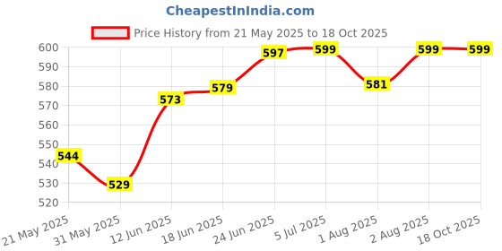 flipkart.com fareto Baby Mattress with Mosquito Net/Sleeping Bed & Sleeping Bag/Carry Bag Combo 0-6 Months (0-6 months, Blue) Sleeping Bag fareto Price History Graph from 21 May 2025 to 18 Oct 2025