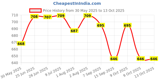 flipkart.com olene Baby Mattress with Mosquito Net/Sleeping Bed & Sleeping Bag/Carry Bag Combo Sleeping Bag olene Price History Graph from 30 May 2025 to 13 Oct 2025