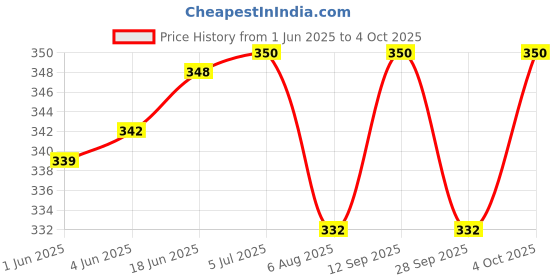 flipkart.com fareto Baby Mattress with Net Bed | Bedding Set with Pillow(0-6 Months) standard crib fareto Price History Graph from 1 Jun 2025 to 4 Oct 2025