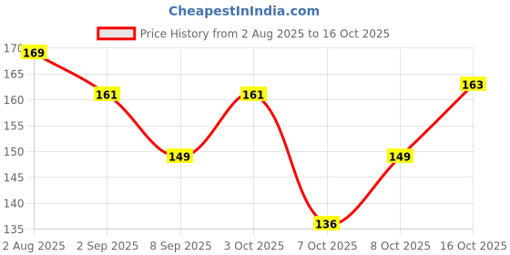 flipkart.com babyholic Baby Medicine Dropper – BPA-Free, Soft Tip Dispenser (Pack of 1) - Silicone babyholic Price History Graph from 2 Aug 2025 to 16 Oct 2025