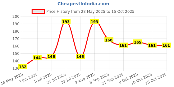 flipkart.com happy baby Baby Medicine Dropper (multicolour) pack-1- silcon with plastic happy baby Price History Graph from 28 May 2025 to 15 Oct 2025