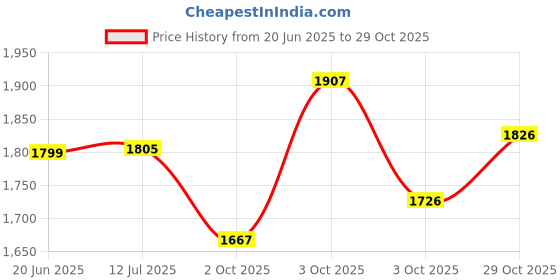 flipkart.com baybee Baby Metal Safety Gate Extension|Auto Close Safety Baby Gate-Extra Tall Dog Gate baybee Price History Graph from 20 Jun 2025 to 29 Oct 2025
