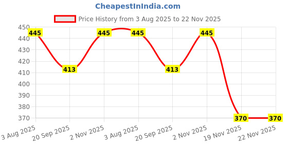 flipkart.com little monkeys BABY Microfiber fleece fabric Reusable Washable for Baby Diapers 4 layer pads little monkeys Price History Graph from 3 Aug 2025 to 22 Nov 2025